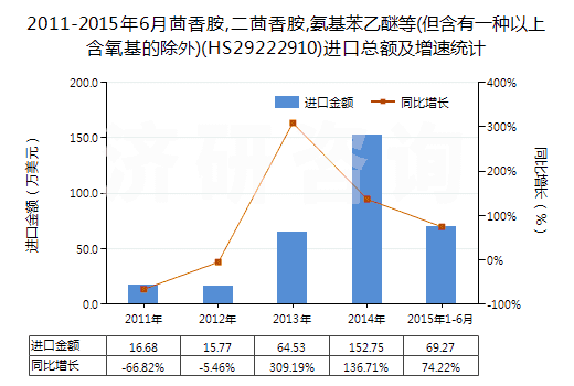 2011-2015年6月茴香胺,二茴香胺,氨基苯乙醚等(但含有一種以上含氧基的除外)(HS29222910)進(jìn)口總額及增速統(tǒng)計(jì) 2011-2015年6月茴香胺,二茴香胺,氨基苯乙醚等(但含有一種以上含氧基的除外)(HS29222910)進(jìn)口總額及增速統(tǒng)計(jì)